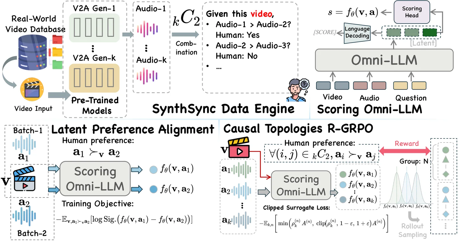 Training framework for a reference-free audio-visual evaluator