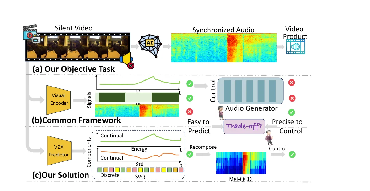 MelQCD video-to-audio generation overview