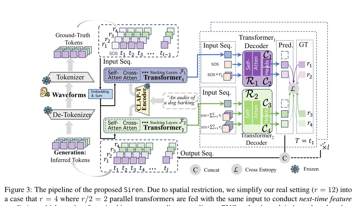 Siren collaborative residual transformer pipeline for autoregressive text-to-audio generation